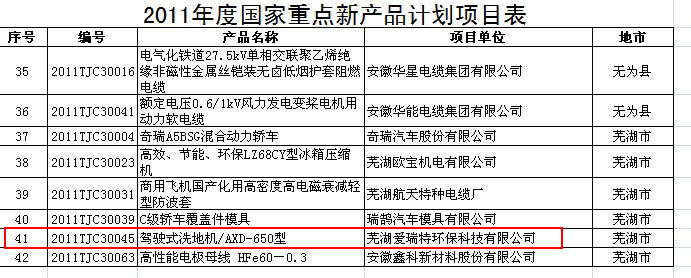 热烈庆贺爱瑞特驾驶式洗地机AXD-650荣获2011年度国家重点新产品计划项目